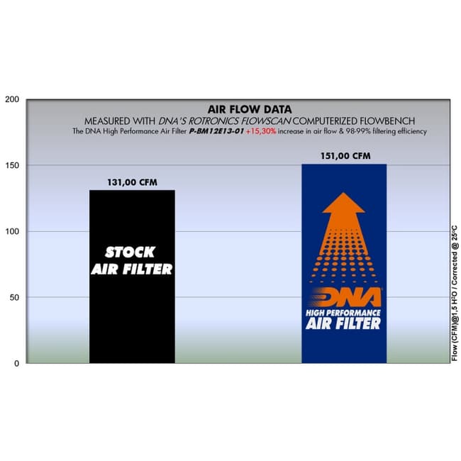 DNA air filter compatible with BMW R1200 GS / ADV. 2011-2018