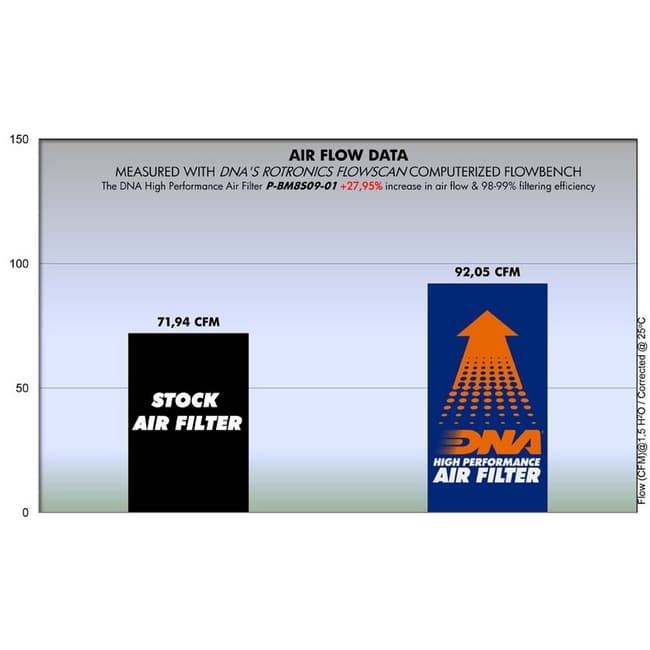 DNA air filter compatible with BMW F800 S / ST 2006-2012