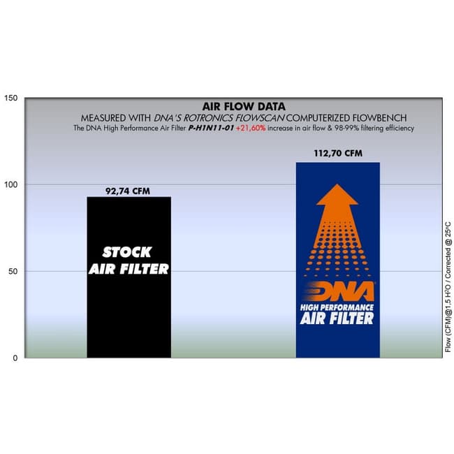 DNA air filter compatible with Honda CBF 125 2009-2017