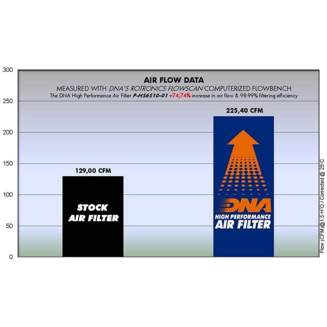 DNA air filter compatible with Hyosung GT 650 FI / R 2010