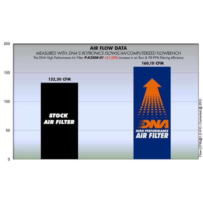 DNA air filter compatible with Kawasaki Ninja 250R 2008-2017