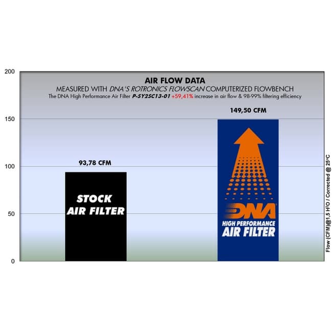 DNA air filter compatible with SYM Joyride 125 2003-2008