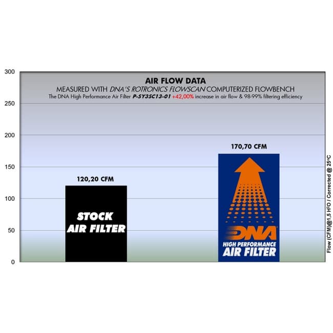 DNA air filter compatible with SYM GTS 300 EFI Euro3 2009-2011