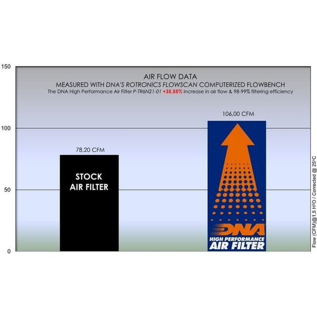 DNA-luchtfilter compatibel met Triumph Trident 660 2021-2023