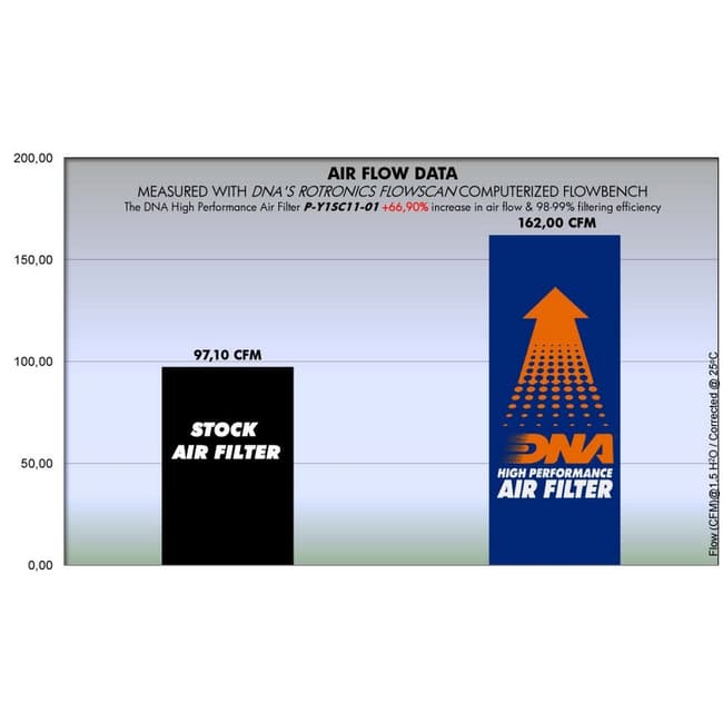 DNA air filter compatible with Yamaha Xenter 125 150 2012-2017