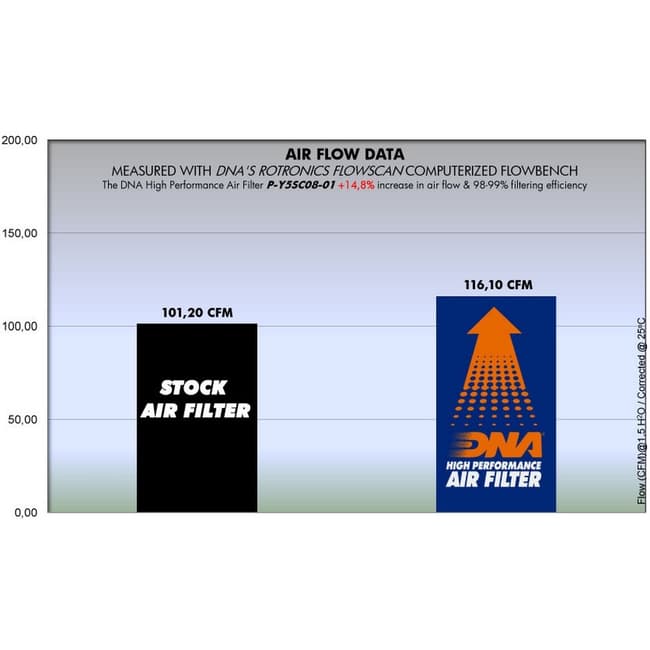 DNA air filter compatible with Yamaha T-Max 500 2008-2016