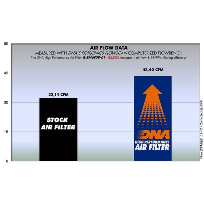 Φίλτρο αέρα DNA για BMW G650 / X-Country / X-Challenge / X-Moto 2007-2010