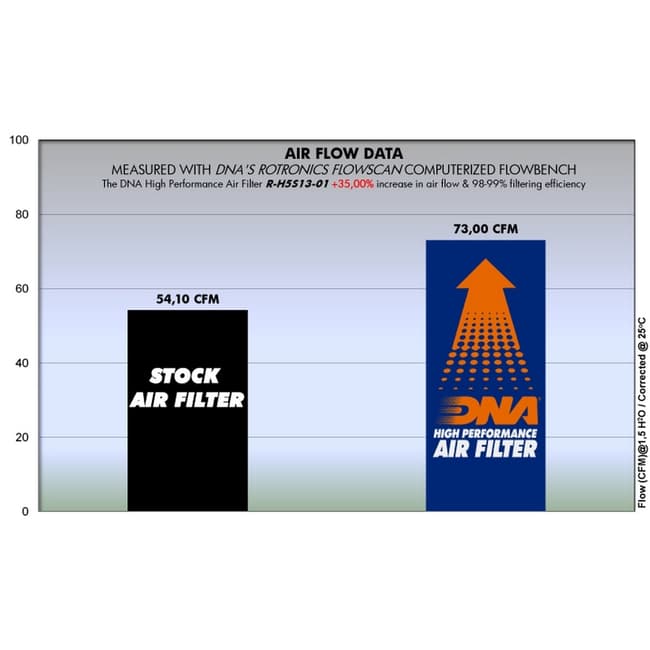 DNA air filter compatible with Honda CB 500X / F 2013-2018