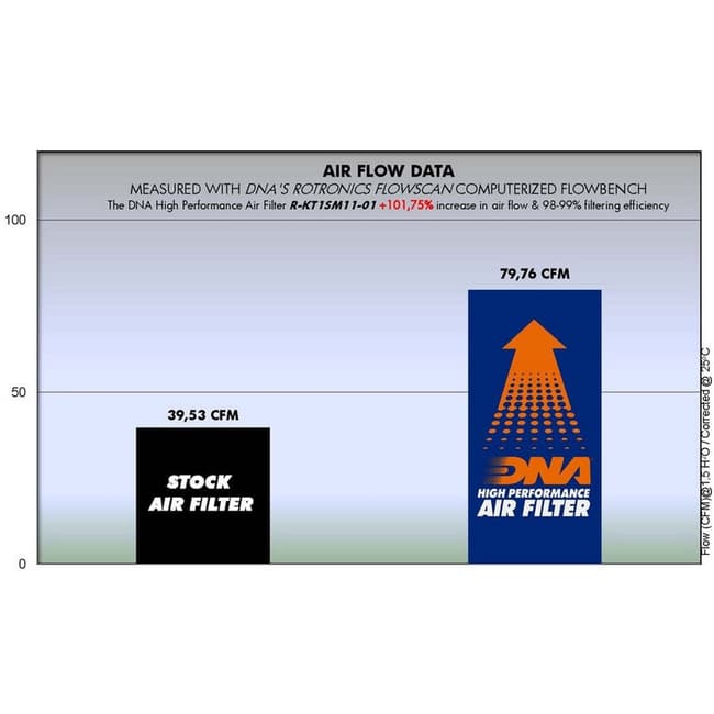 DNA air filter compatible with KTM RC 125 / 200 2014-2020