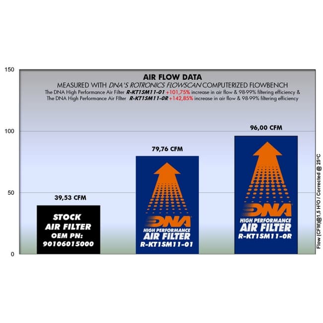 DNA air filter compatible with KTM RC 250 Racing 2015-2019