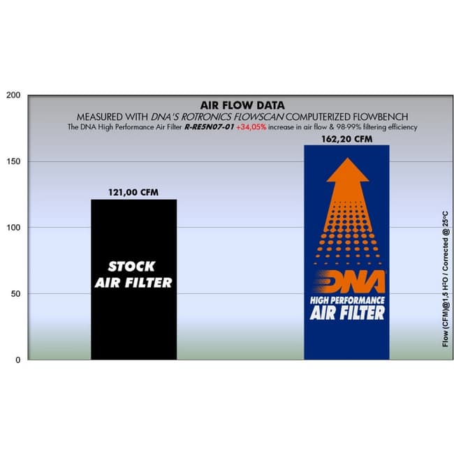 DNA air filter compatible with Royal Enfield Electra 500 2006-2008