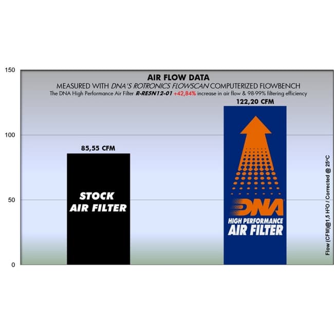 DNA air filter compatible with Royal Enfield Bullet B5 500 2011-2021