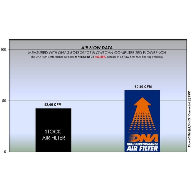 DNA air filter compatible with Royal Enfield Interceptor 650 2018-2022