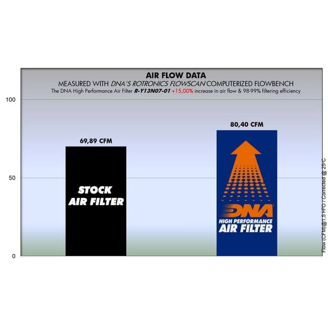 Filtro de ar DNA compatível com Yamaha XJR1300 2007-2016