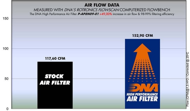 Aprilia Mana 850 / GT '08-'15 için DNA hava filtresi