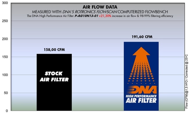 Filtro aria DNA per MV Agusta Brutale 1090R / RR '12-'13