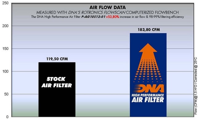 DNA air filter for MV Agusta F4 1000 / R / RR / RC '10-'12