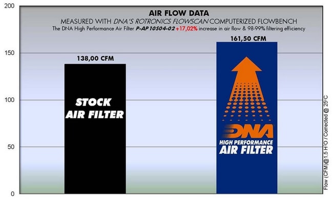 Aprilia Tuono 1000R / RSV 2006-2010 için DNA hava filtresi