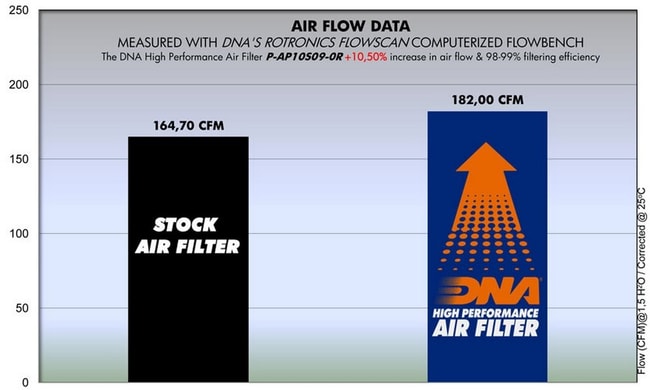Filtr powietrza DNA do Aprilia RSV4 1000R 2009-2015