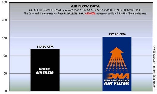 DNA air filter for Aprilia Caponord 1200 '13-'17