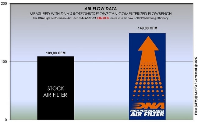 Filtr powietrza DNA do Aprilia RS / Tuono 660 '20-'21
