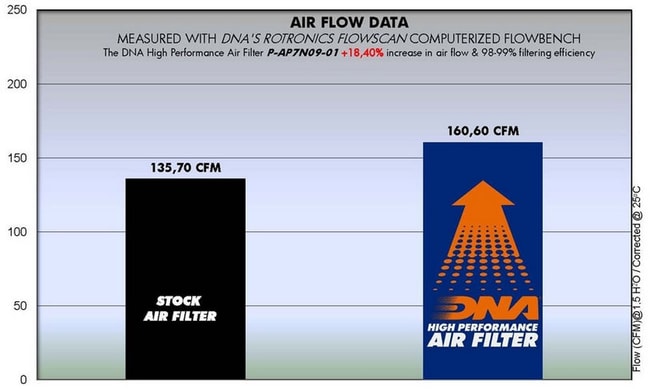 Aprilia Shiver 750 2008-2015 için DNA hava filtresi