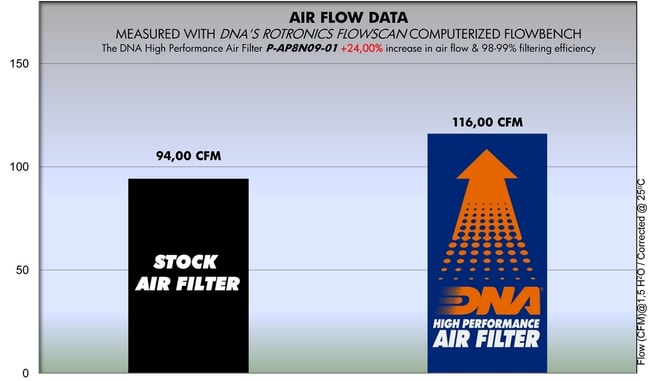 Filtro aria DNA per Aprilia Atlantic 400-500 '01 -'04