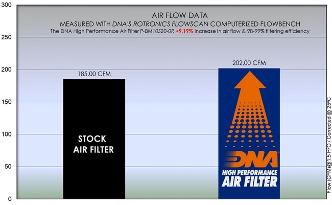 Filtro aria DNA per BMW S1000RR / XR '19 -'21