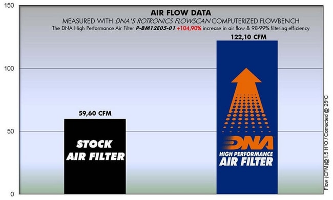 BMW R900 RT 2003-2013 için DNA hava filtresi