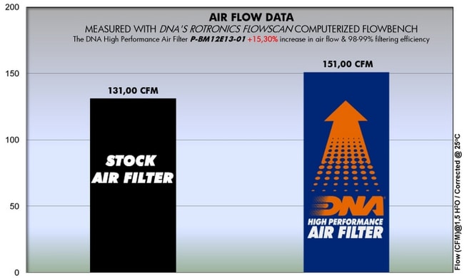 Filtr powietrza DNA do BMW R1200GS / ADV. / RT / R / RS '11 -'19