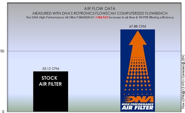 BMW 310GS / R 2016-2020 için DNA hava filtresi