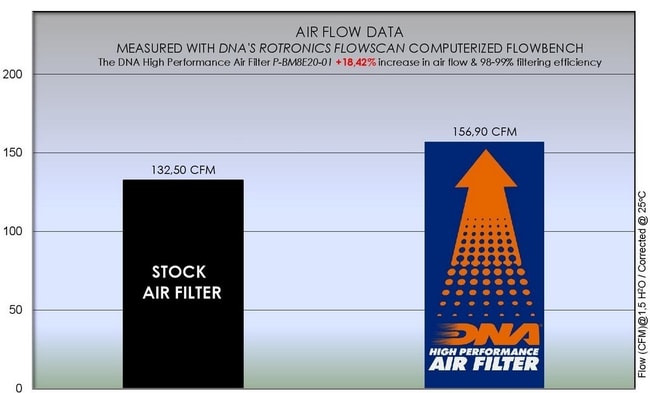 BMW F900R / XR 2020-2023 için DNA hava filtresi