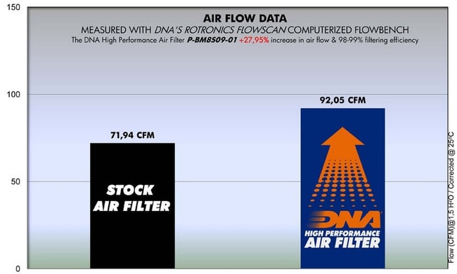 DNA air filter for BMW F650GS / Dakar 2008-2012