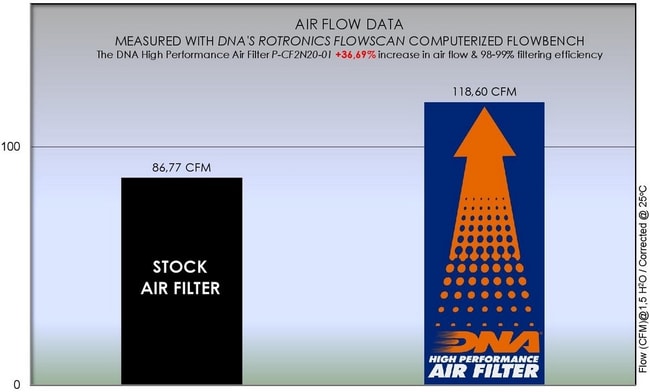 Filtro de aire DNA para CF Moto NK300 '19 -'20