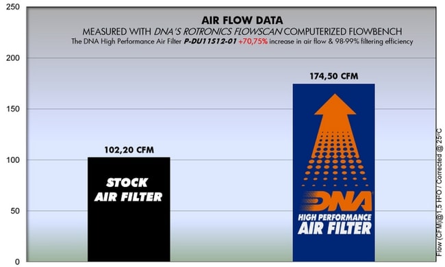 Filtru de aer ADN pentru Ducati Panigale 1199 / R / S '12 -'16