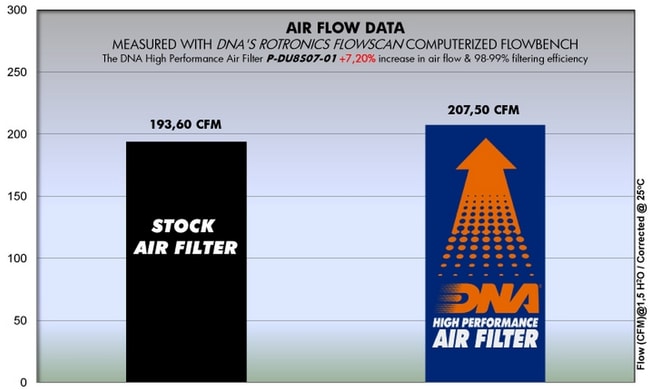 DNA air filter for Ducati 800 Sport '03