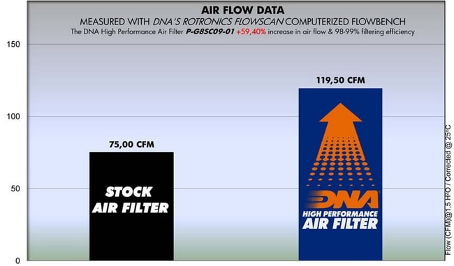 Filtre à Air DNA Pour Gilera GP 800 '07 -'11 | Moto Discovery