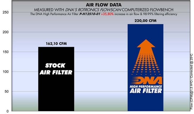 DNA-Luftfilter für Honda VFR 1200 '10 -'16