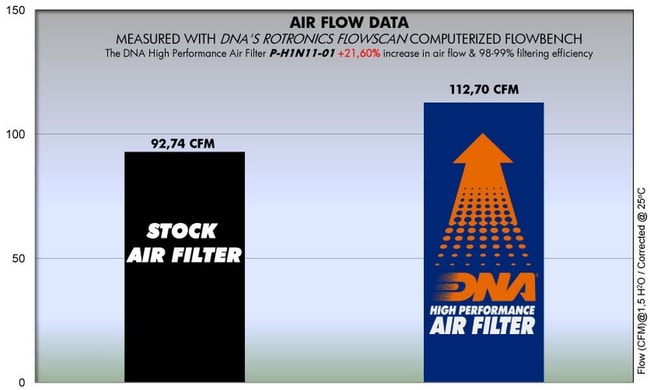 Honda CBF 125 '09 -'17 için DNA hava filtresi
