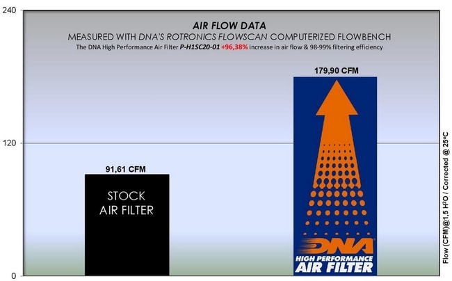 DNA air filter for Honda ADV 150 '19-'21