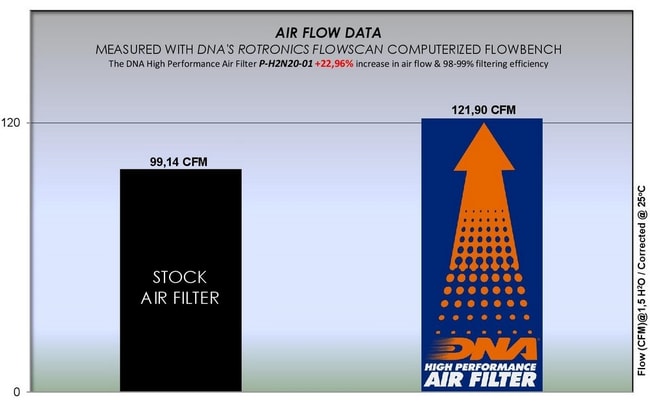 DNA air filter for Honda CB 125 / 250R '18-'20