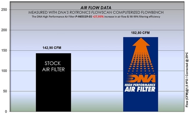 Filtro de aire DNA para Honda CBR 650R / RA '19 -'20