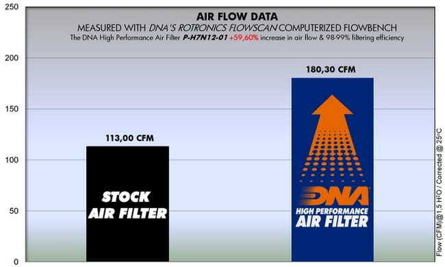 DNA air filter for Honda NC 700S / X / Integra '12-'17