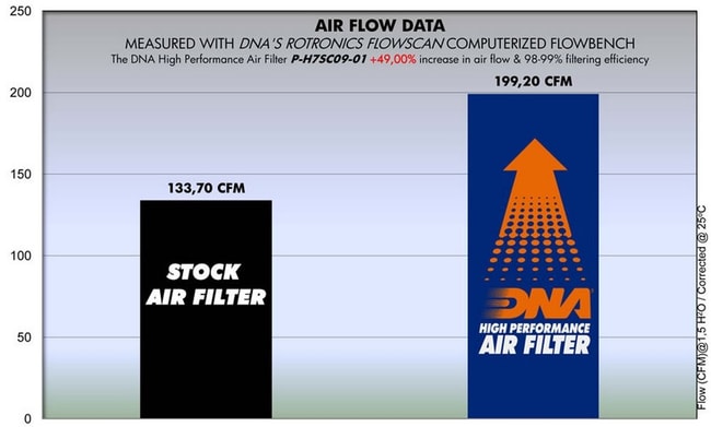 DNA air filter for Honda DN-01 700 '08-'09