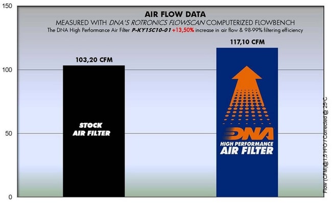 Filtro de ar de DNA para Kymco Racing 125/150 FI '09 -'11