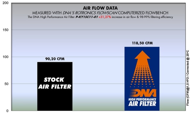 Kymco People S 125 / 200 '05-'06 için DNA hava filtresi
