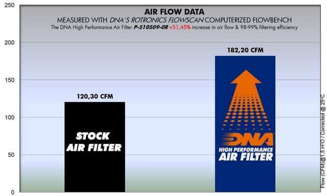 DNA air filter for Suzuki GSX-R1000 '09-'16
