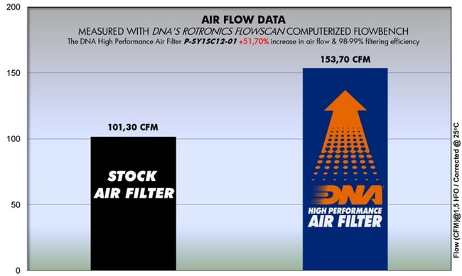 Filtro de aire DNA para SYM VS 125 Euro3 '08 -'11