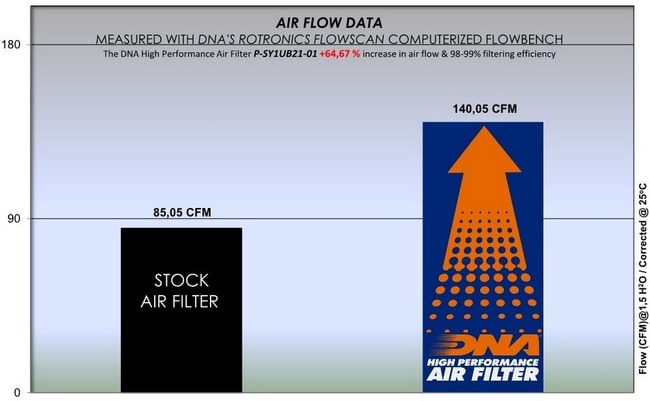Filtru de aer DNA pentru SYM VF125 2019-2023