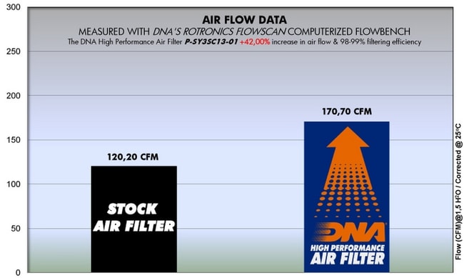 DNA air filter for SYM Joymax 250 / 300 '07-'08
